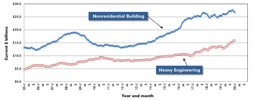 U.S. Non-residential Construction Starts ‒ ConstructConnect