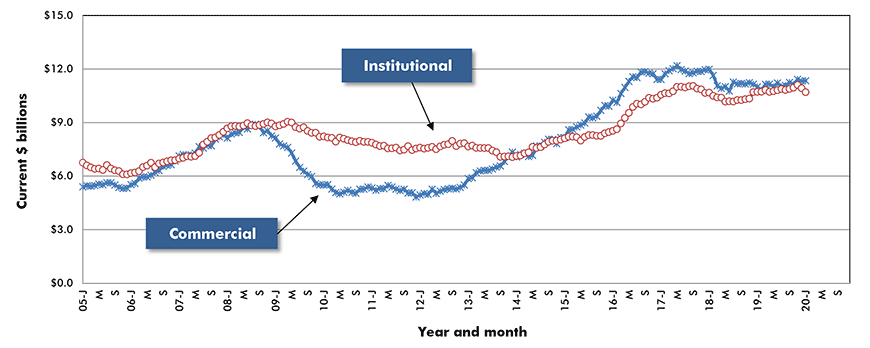 U.S. Commercial & Institutional Construction Starts ‒ ConstructConnect