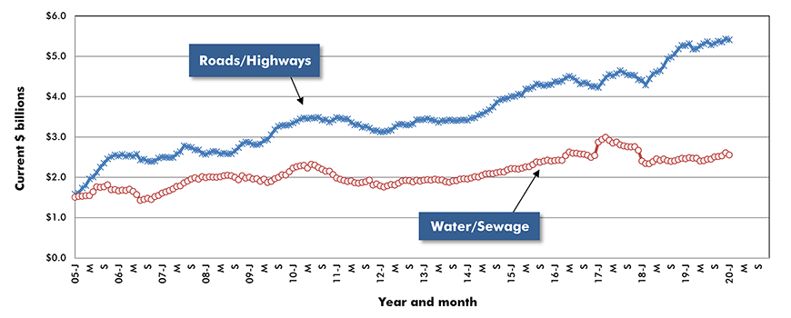 U.S. Road/Highway & Water/Sewage Construction Starts ‒ ConstructConnect