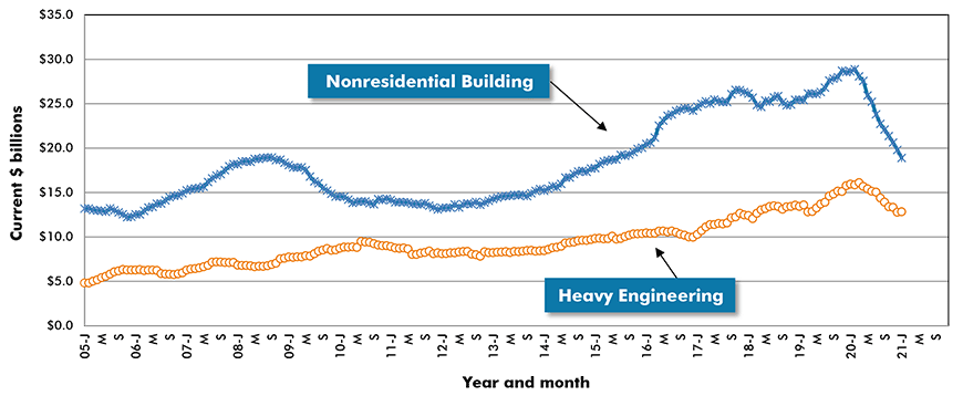 U.S. Non-residential Construction Starts ‒ ConstructConnect