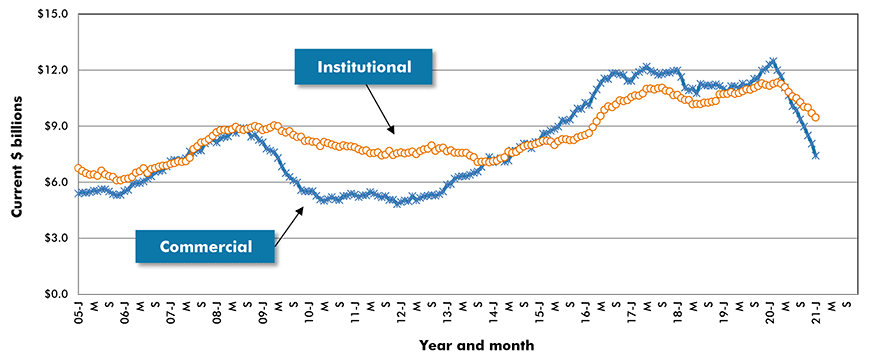 U.S. Commercial & Institutional Construction Starts ‒ ConstructConnect