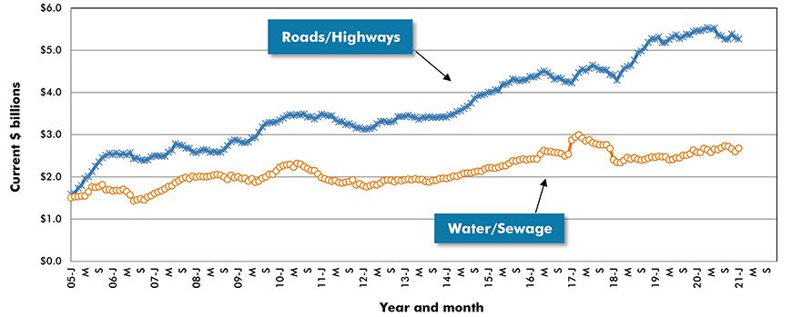 U.S. Road/Highway & Water/Sewage Construction Starts ‒ ConstructConnect