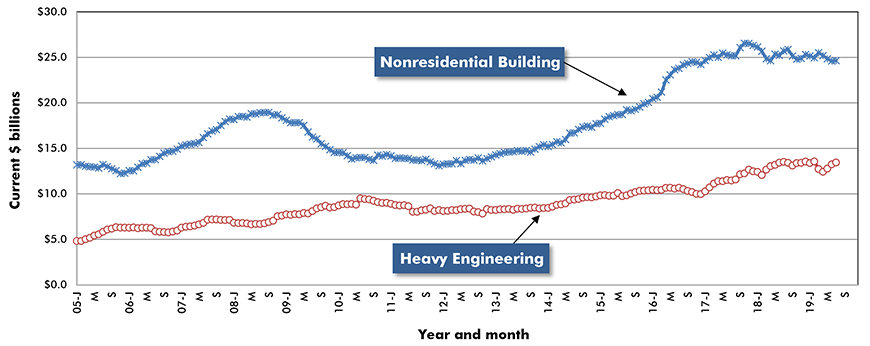 U.S. Non-residential Construction Starts ‒ ConstructConnect