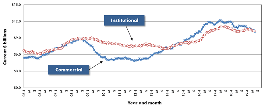 U.S. Commercial & Institutional Construction Starts ‒ ConstructConnect