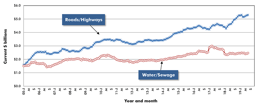 U.S. Road/Highway & Water/Sewage Construction Starts ‒ ConstructConnect