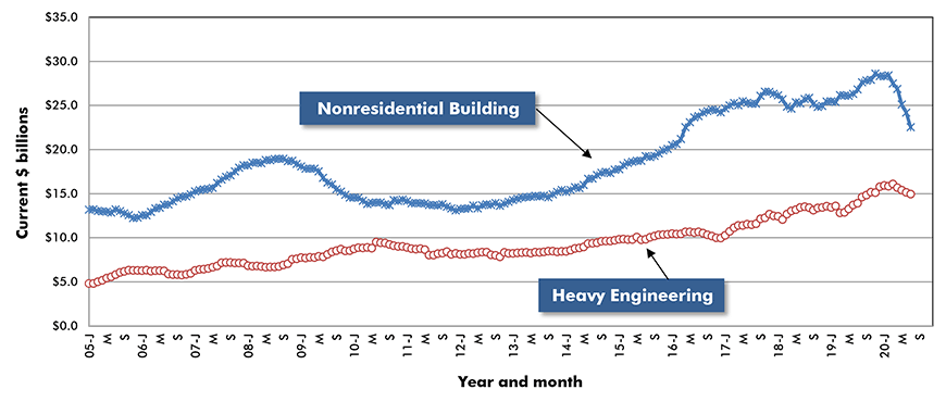 U.S. Non-residential Construction Starts ‒ ConstructConnect
