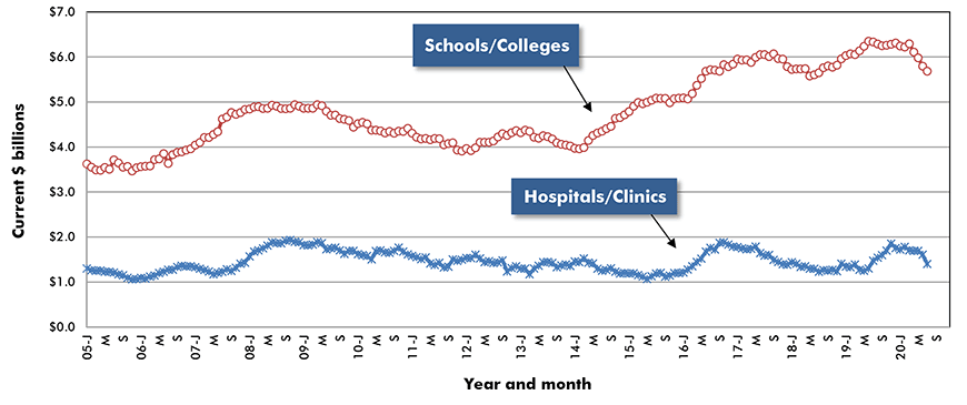 U.S. Hospital/Clinic & School/College Construction Starts ‒ ConstructConnect