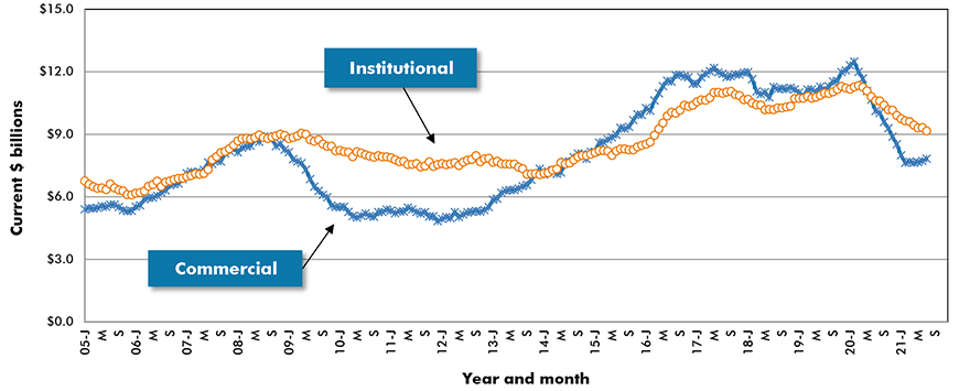 U.S. Commercial & Institutional Construction Starts ‒ ConstructConnect