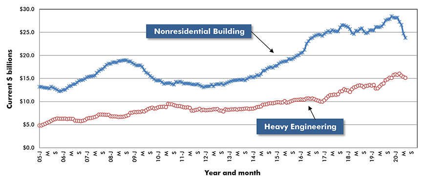 U.S. Non-residential Construction Starts ‒ ConstructConnect