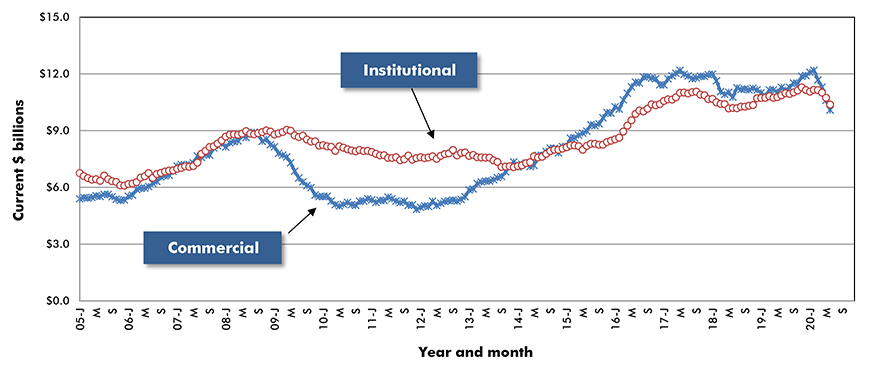 U.S. Commercial & Institutional Construction Starts ‒ ConstructConnect