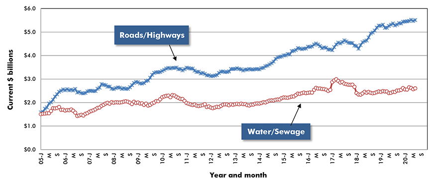 U.S. Road/Highway & Water/Sewage Construction Starts ‒ ConstructConnect