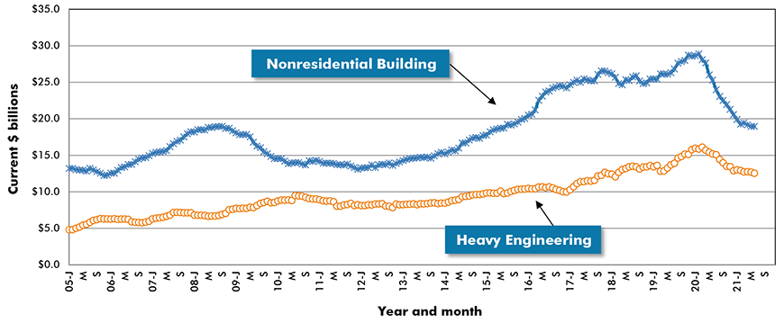 U.S. Non-residential Construction Starts ‒ ConstructConnect