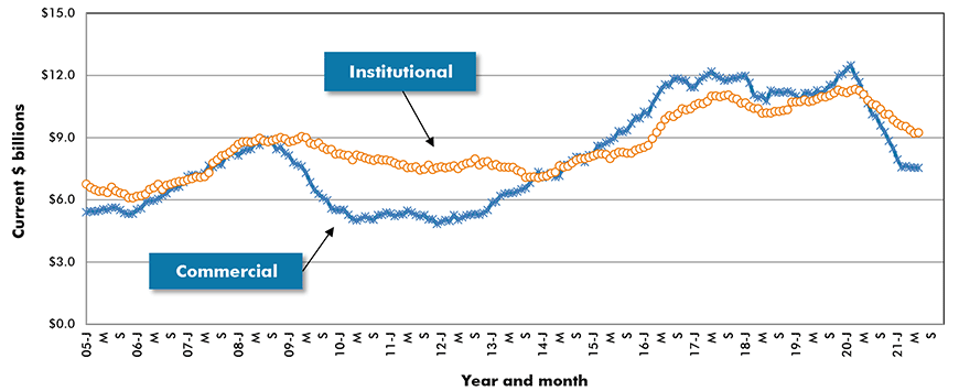 U.S. Commercial & Institutional Construction Starts ‒ ConstructConnect
