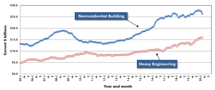 U.S. Non-residential Construction Starts ‒ ConstructConnect