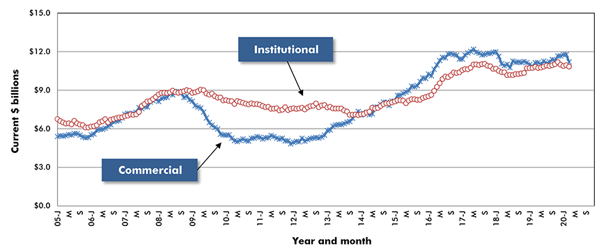 U.S. Commercial & Institutional Construction Starts ‒ ConstructConnect
