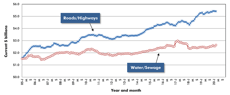 U.S. Road/Highway & Water/Sewage Construction Starts ‒ ConstructConnect