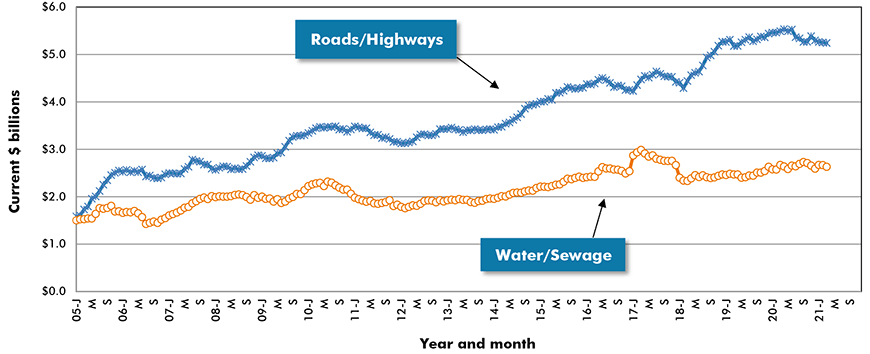 U.S. Road/Highway & Water/Sewage Construction Starts ‒ ConstructConnect