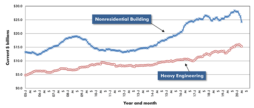 U.S. Non-residential Construction Starts ‒ ConstructConnect