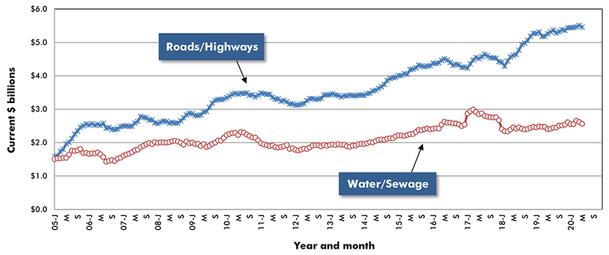 U.S. Road/Highway & Water/Sewage Construction Starts ‒ ConstructConnect