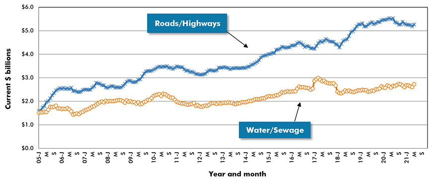 U.S. Road/Highway & Water/Sewage Construction Starts ‒ ConstructConnect
