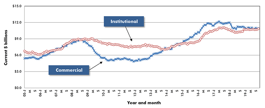 U.S. Commercial & Institutional Construction Starts ‒ ConstructConnect