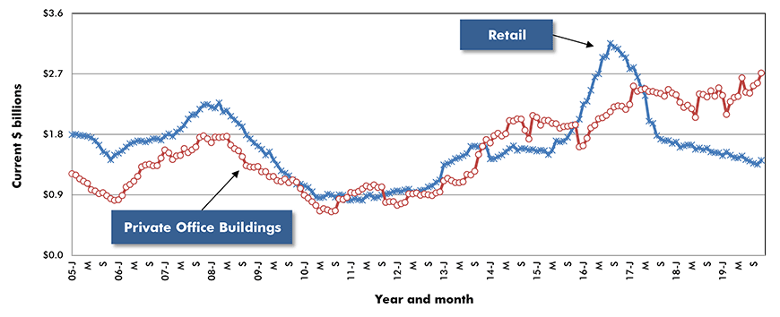 U.S. Retail & Private Office Building Construction Starts ‒ ConstructConnect