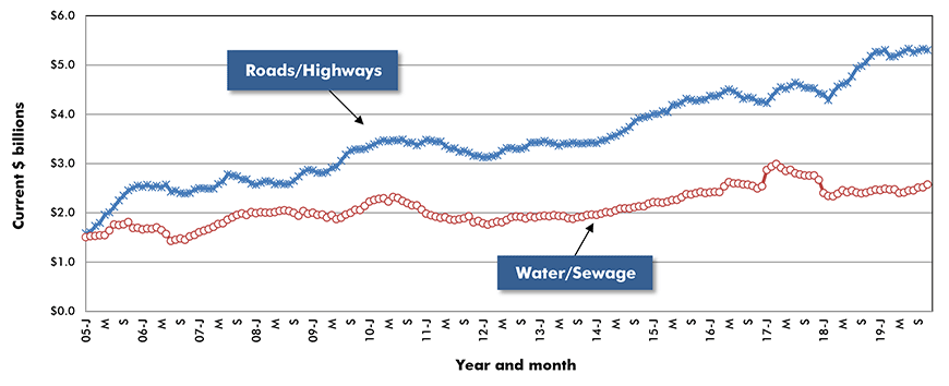 U.S. Road/Highway & Water/Sewage Construction Starts ‒ ConstructConnect