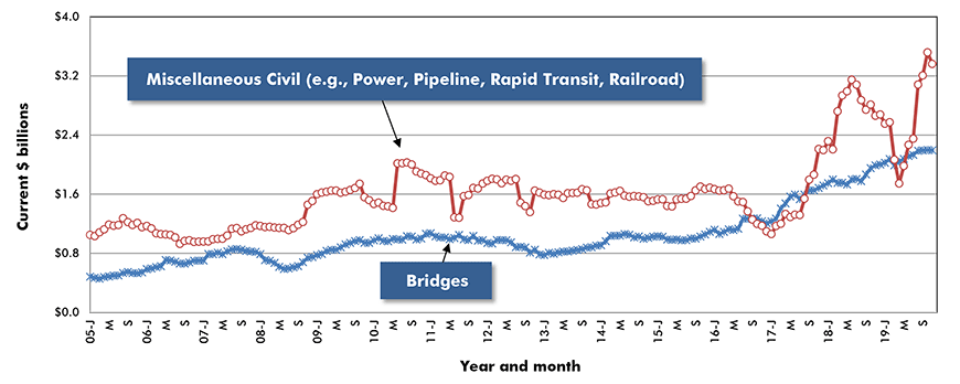 U.S. Bridges & Miscellaneous Civil Construction Starts ‒ ConstructConnect