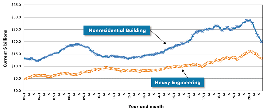 U.S. Non-residential Construction Starts ‒ ConstructConnect