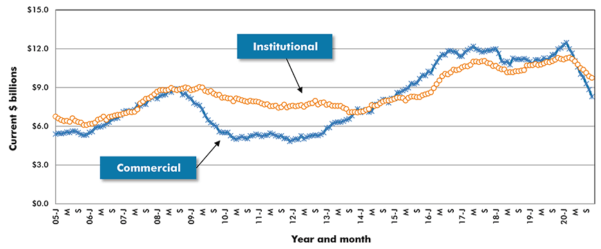 U.S. Commercial & Institutional Construction Starts ‒ ConstructConnect