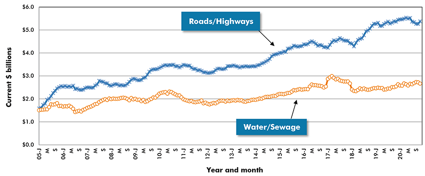 U.S. Road/Highway & Water/Sewage Construction Starts ‒ ConstructConnect