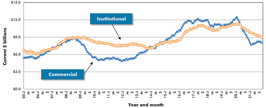 U.S. Commercial & Institutional Construction Starts ‒ ConstructConnect