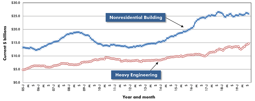 U.S. Non-residential Construction Starts ‒ ConstructConnect
