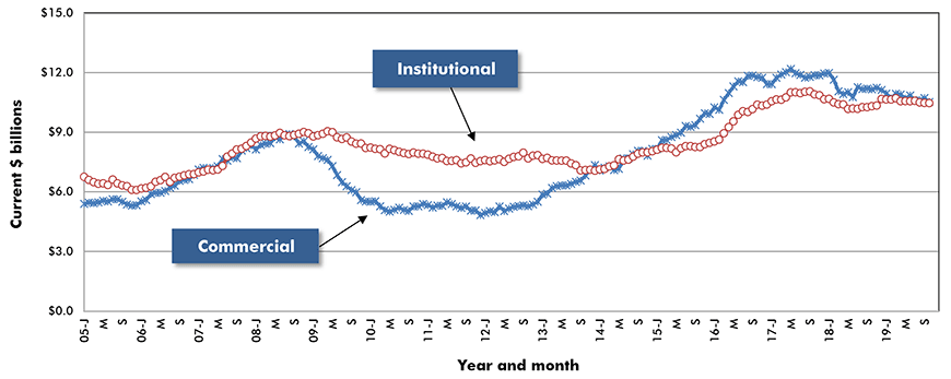 U.S. Commercial & Institutional Construction Starts ‒ ConstructConnect