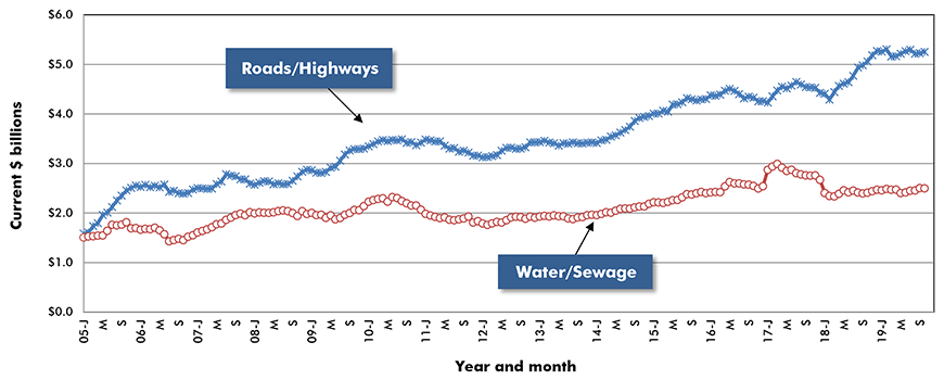 U.S. Road/Highway & Water/Sewage Construction Starts ‒ ConstructConnect