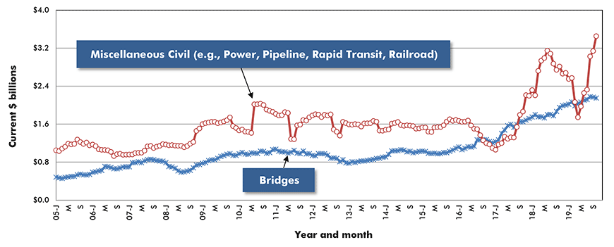 U.S. Bridges & Miscellaneous Civil Construction Starts ‒ ConstructConnect