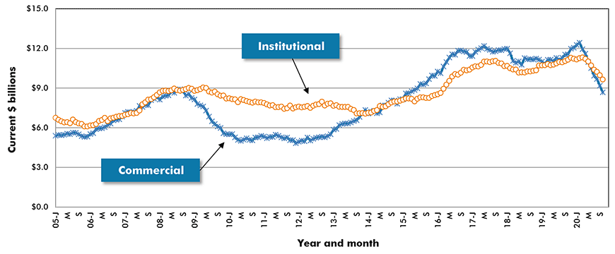 U.S. Commercial & Institutional Construction Starts ‒ ConstructConnect