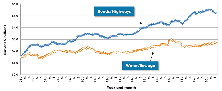 U.S. Road/Highway & Water/Sewage Construction Starts ‒ ConstructConnect