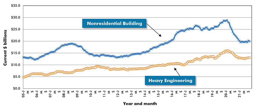 U.S. Non-residential Construction Starts ‒ ConstructConnect