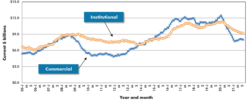 U.S. Commercial & Institutional Construction Starts ‒ ConstructConnect