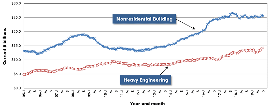 U.S. Non-residential Construction Starts ‒ ConstructConnect