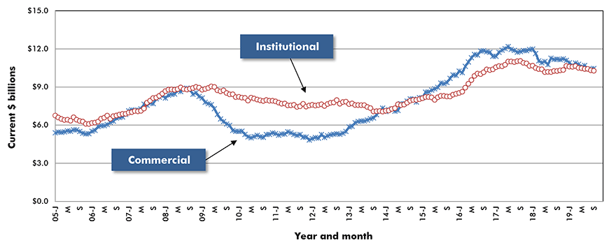 U.S. Commercial & Institutional Construction Starts ‒ ConstructConnect
