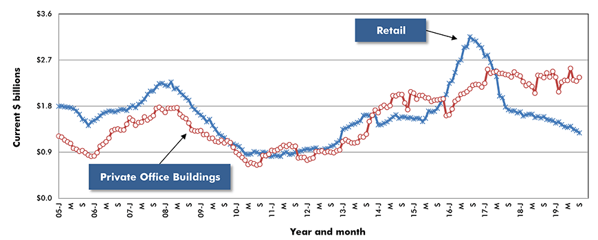 U.S. Retail & Private Office Building Construction Starts ‒ ConstructConnect