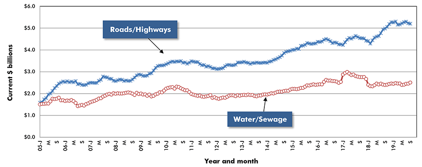 U.S. Road/Highway & Water/Sewage Construction Starts ‒ ConstructConnect