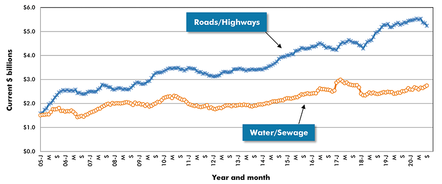 U.S. Road/Highway & Water/Sewage Construction Starts ‒ ConstructConnect