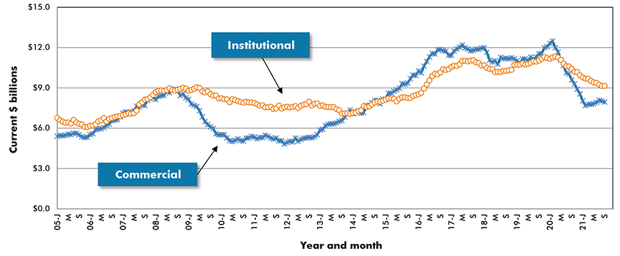 U.S. Commercial & Institutional Construction Starts ‒ ConstructConnect