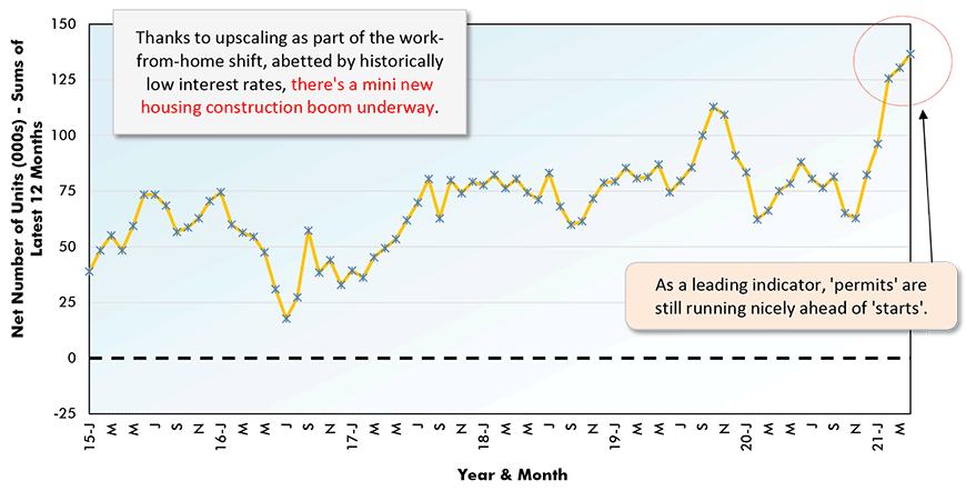 Thanks to upscaling as part of the work-from-home shift, abetted by historically low interest rates, there's a mini new housing construction boom underway.