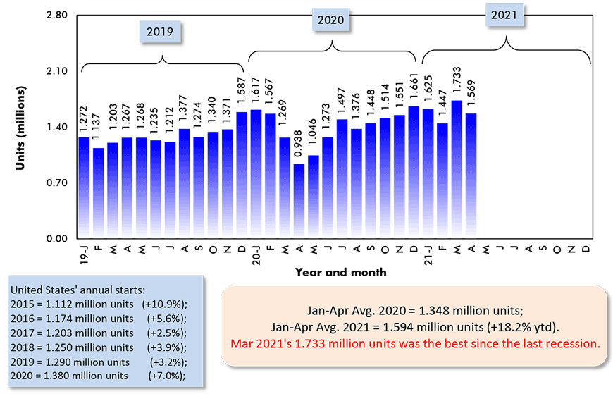 Jan-Apr Avg. 2021 = 1.594 million units (+18.2% ytd).