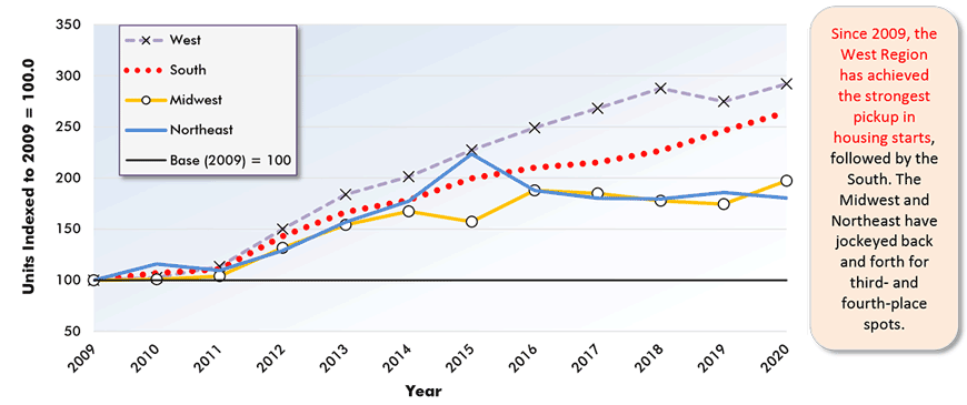 Since 2009, the West Region has achieved the strongest pickup in housing starts, followed by the South. The Midwest and Northeast have jockeyed back and forth for third- and fourth-place spots.  
