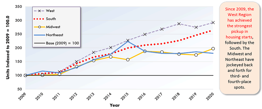 自2009年以来，西部地区的房屋开工量增长最为强劲，其次是南部地区。中西部和东北部一直在争夺第三和第四的位置。